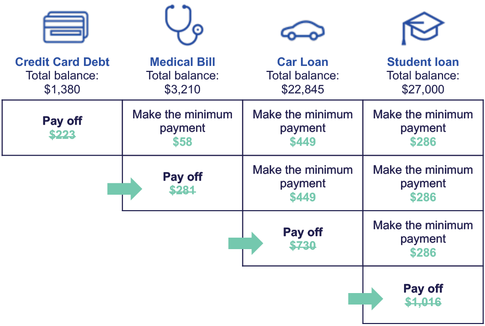 Debt snowball method graphic